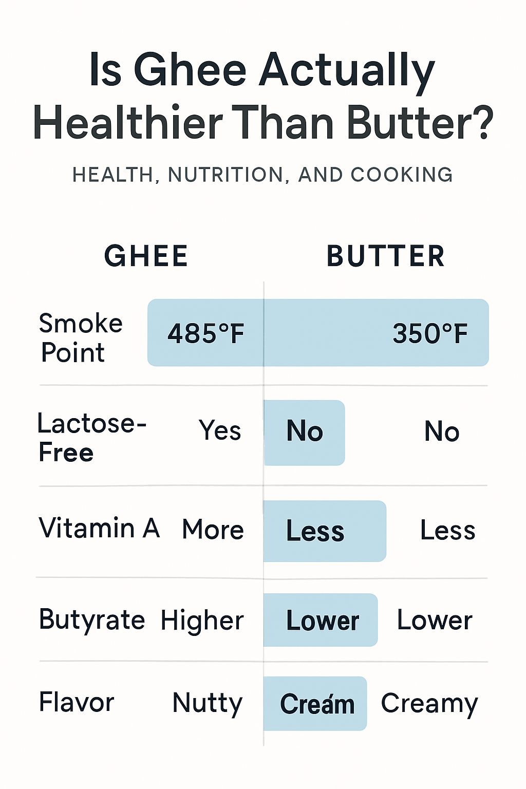 Reader Q&A: Ghee vs Butter Health, Cooking, and Taste